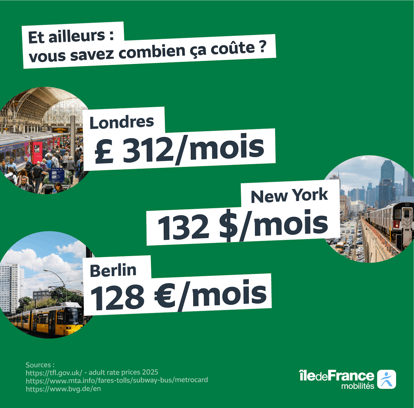 ¿Cuánto cuestan los pases de transporte en otras capitales importantes: Londres: £313/mes* Nueva York: €132/mes** Berlín: €128/mes***. Para comparar, tienes que ir a los vecinos. En muchas ciudades, los precios son más altos que en Île-de-France: Londres: £313/mes* Nueva York: €132/mes** Berlín: €128/mes*** *https://tfl.gov.uk/ **https://www.mta.info/fares-tolls/subway-bus/metrocard ***https://www.bvg.de/en