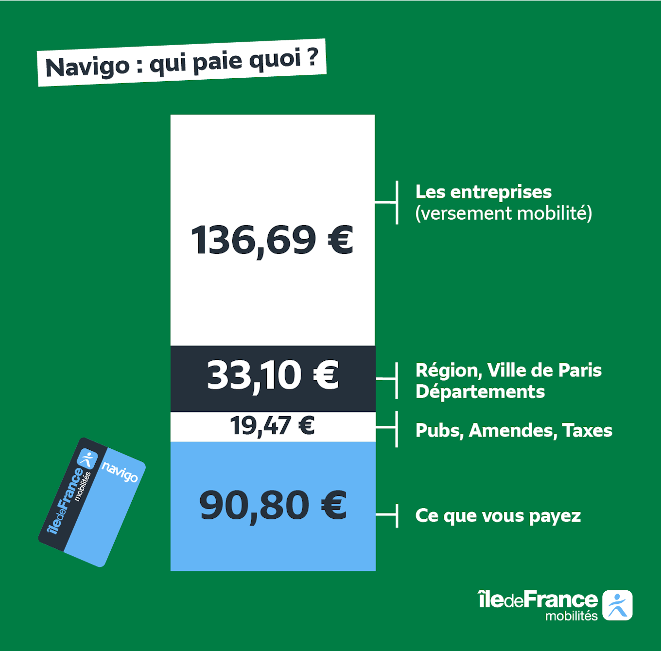 ¿Navigo, quién paga qué? 136,69 € los pagan las empresas de Île-de-France (es decir, el 49%). A través del pago por movilidad, 33,10 € se pagan en concursos públicos (es decir, el 14%). Las contribuciones de la región de Île-de-France, la ciudad de París y los departamentos 19,47 € las pagan otras fuentes (es decir, el 5%) Publicidad, multas e impuestos diversos. Lo que nos deja: 90,80 € pagados por los pasajeros (es decir, el 32%) mediante la compra de suscripciones y billetes de transporte