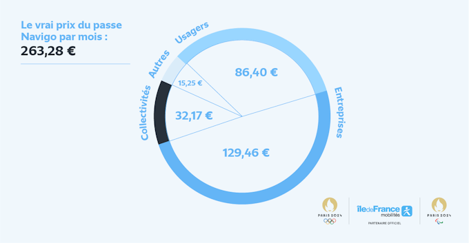Le passe Navigo coûtera 86,40 € en 2024. Pourquoi ?