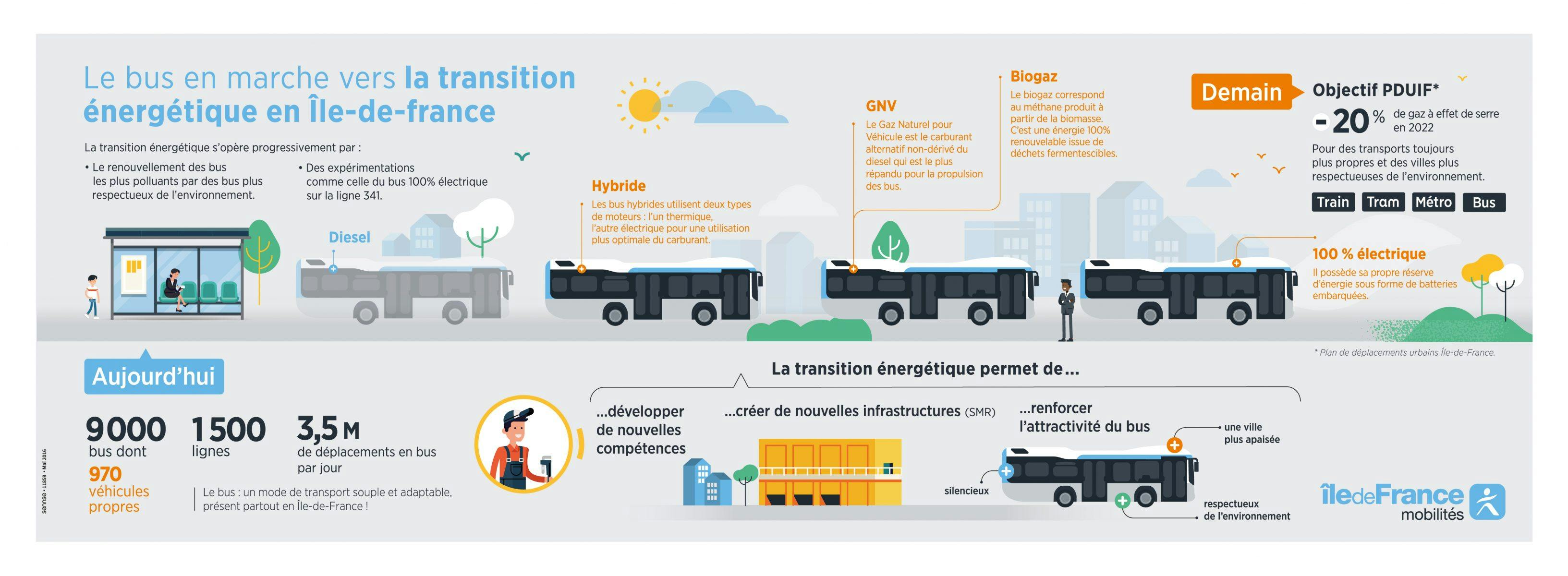 Infographie : Le bus en marche vers la transition énergétique en île-de-France
