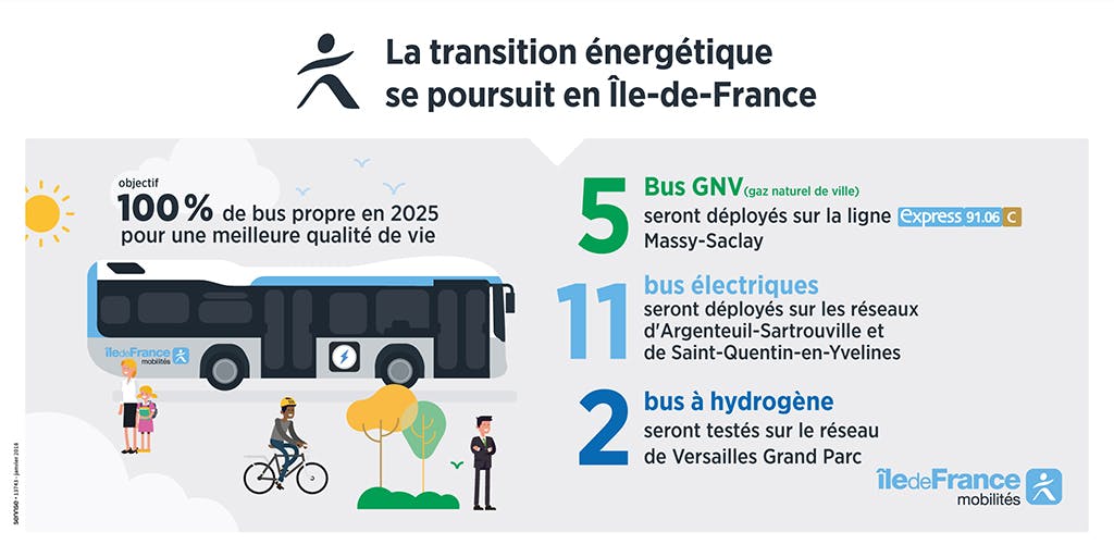 Infographie détaillant les actions d'IDFM pour permettre la transition énergétique