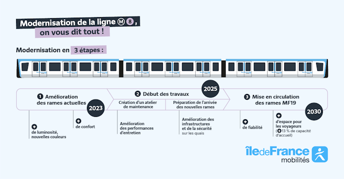 La modernisation de la ligne 8 a été votée ! Un projet qui s’inscrit dans une volonté globale d’accélérer la modernisation du réseau métro. On vous dit tout.