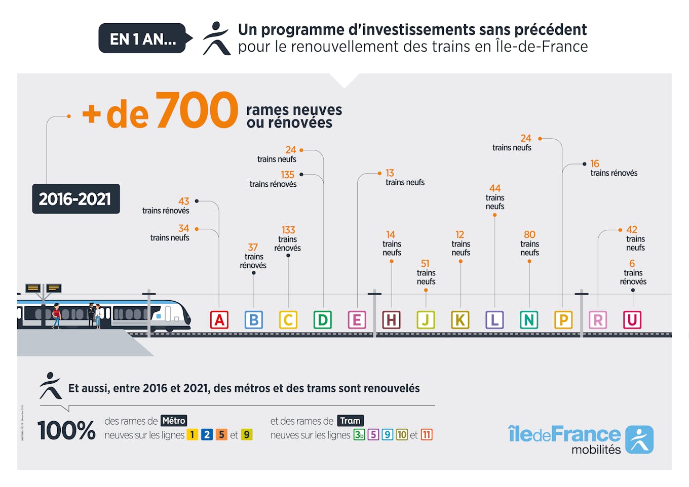 Infographie : Investissement pour le renouvellement des trains