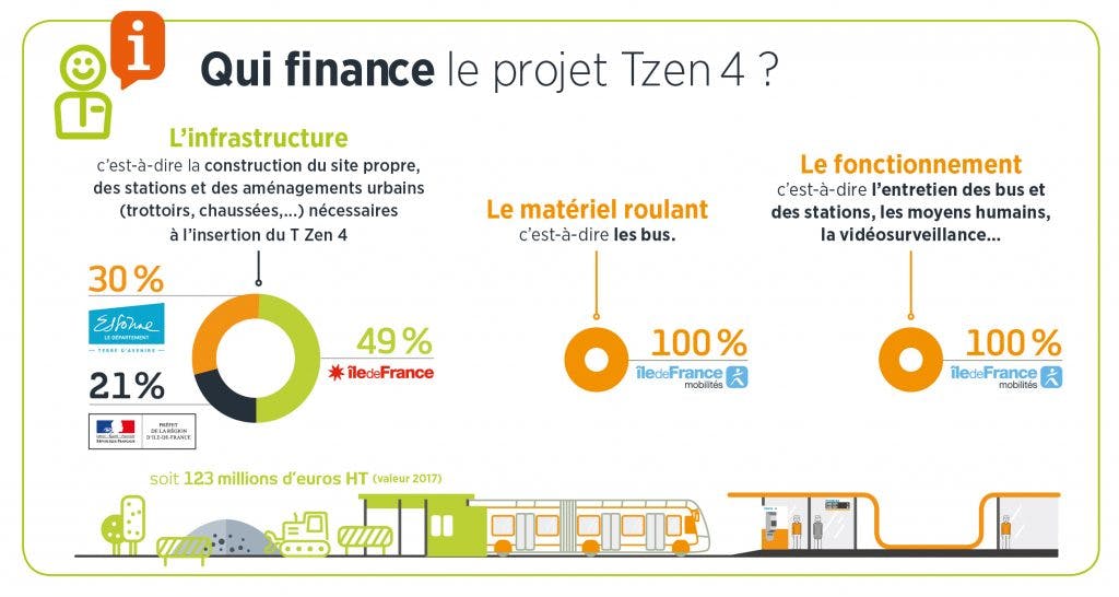 Infographie : qui finance le projet TZen 4 ?