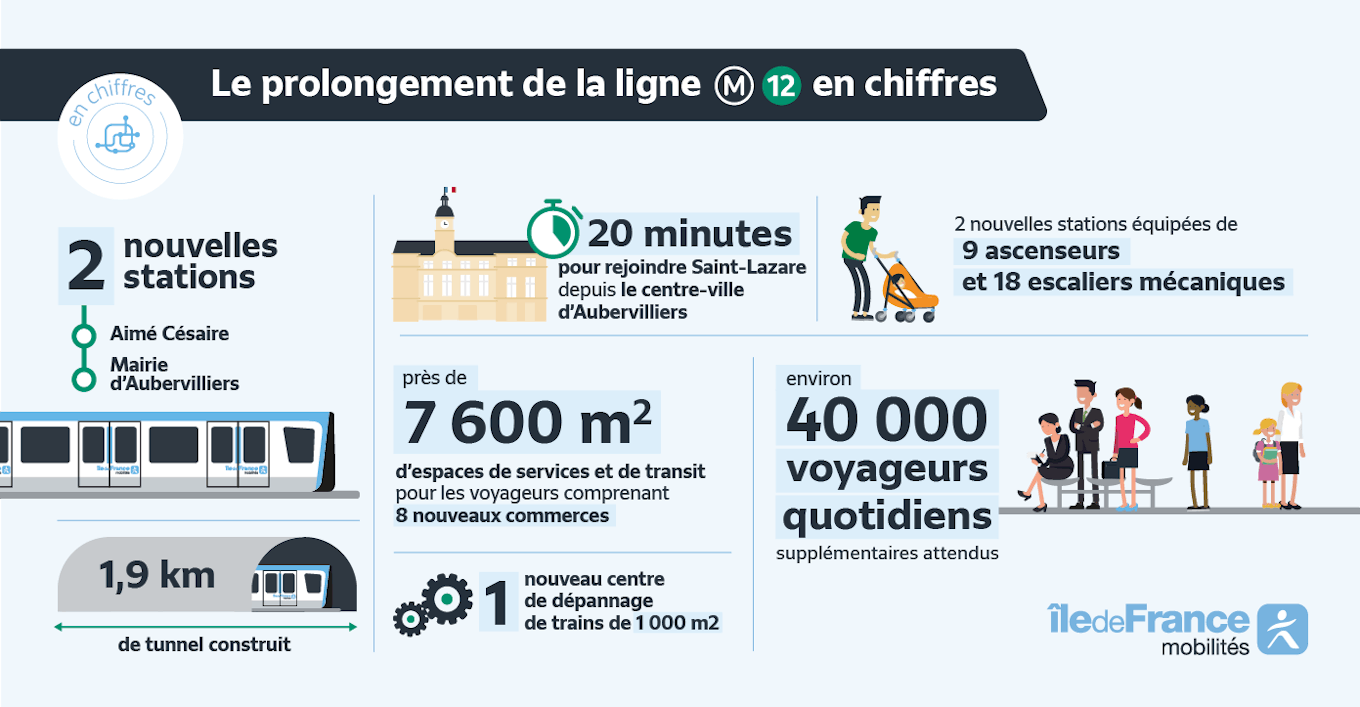 Le prolongement de la ligne de métro 12 en chiffres