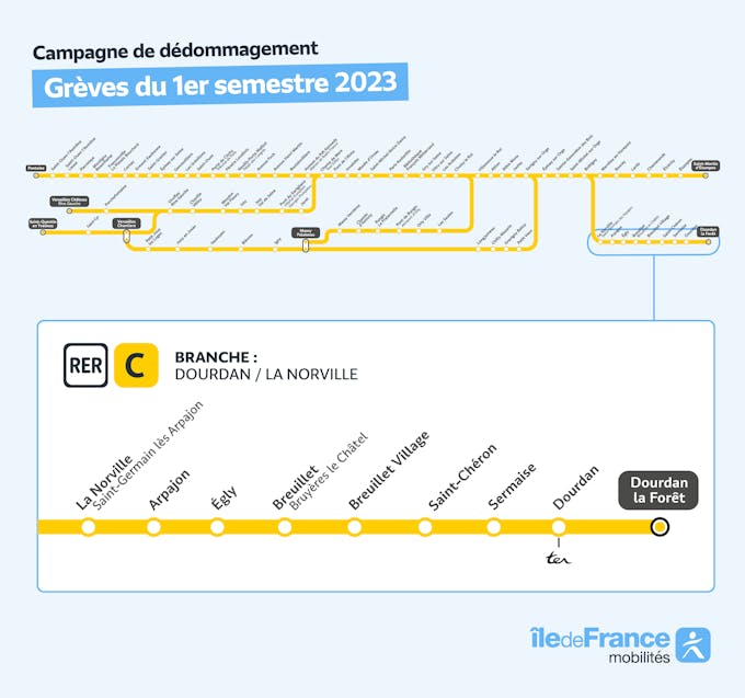 Infographie représentant la branche du RER C concernée par la campagne de remboursement ici entre les arrêts La Norville et Dourdan La Forêt. 
