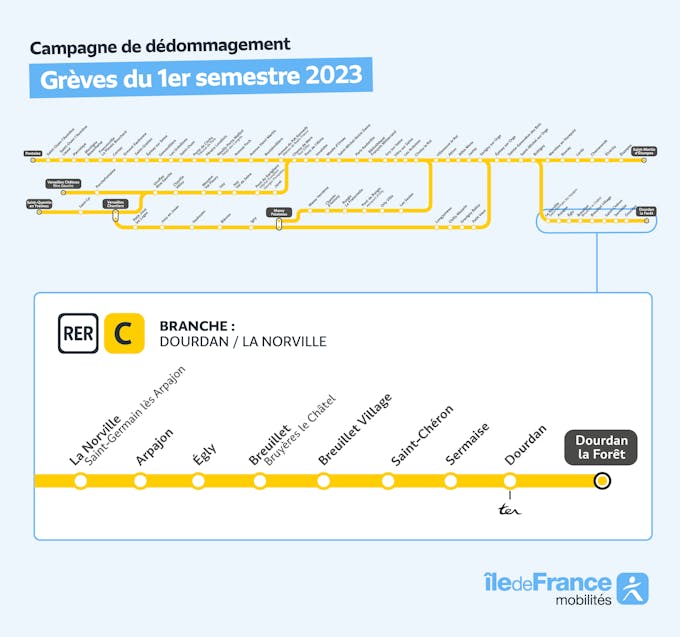 Infografía que representa el ramal del RER C afectado por la campaña de reembolso aquí entre las paradas de La Norville y Dourdan La Forêt.