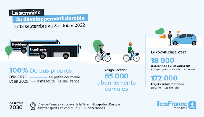 Mobilité et développement durable en Île-de-France, l’objectif 2030 d’Île-de-France mobilités
