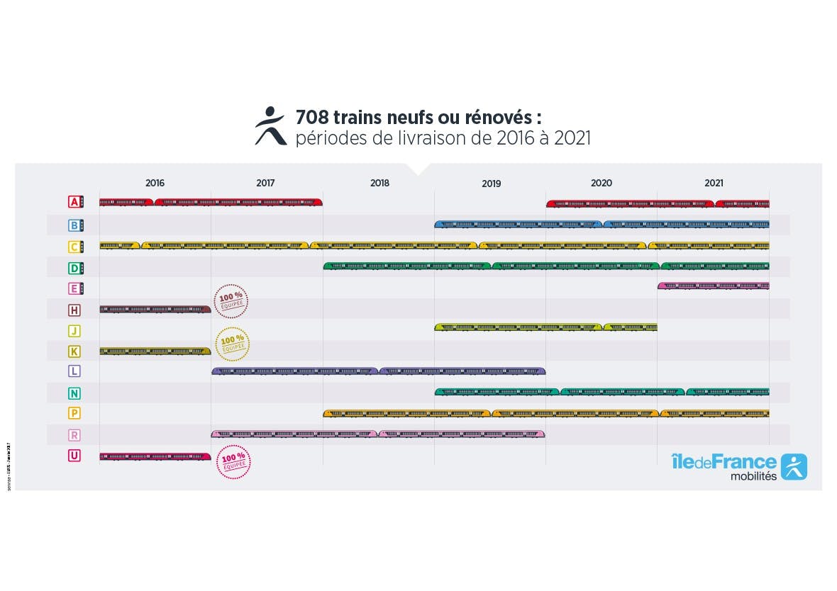 Infographie : 708 Trains neufs ou rénovés, bilan entre 2016 et 2021