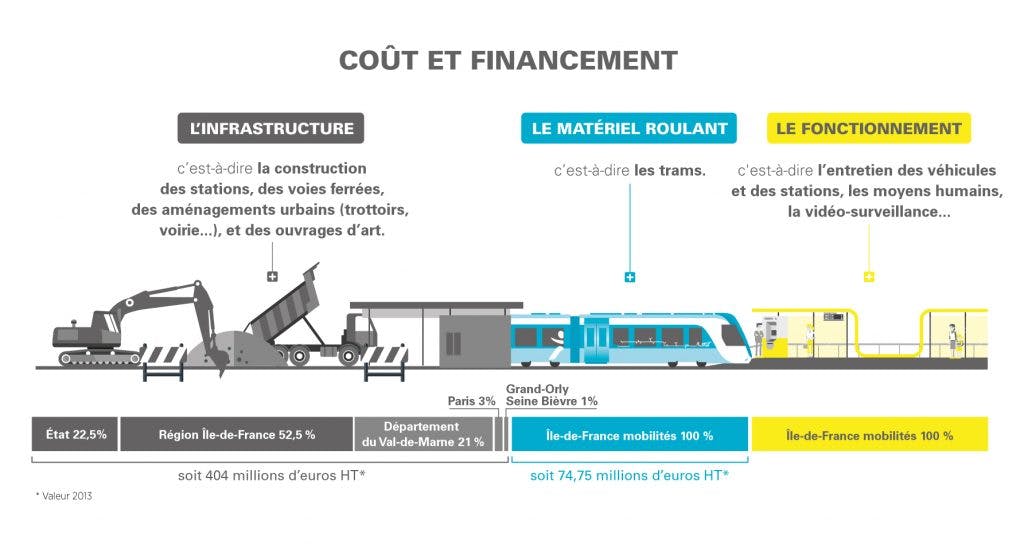 Infographie : Chiffres clés pour le financement de la ligne Tram 9