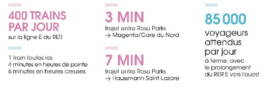 Infographie : Des chiffres clés sur la gare Rosa Parks