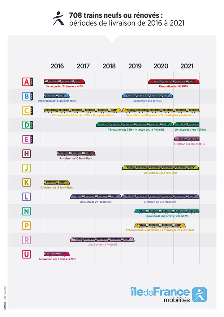 Infographie : Période de livraison des nouveaux Trains de 2016 à 2021