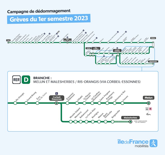 Infografía que representa el ramal del RER D afectado por la campaña de reembolso entre Melun y Malesherbes y Ris-Orangis (Via Corbeil-Essonnes).