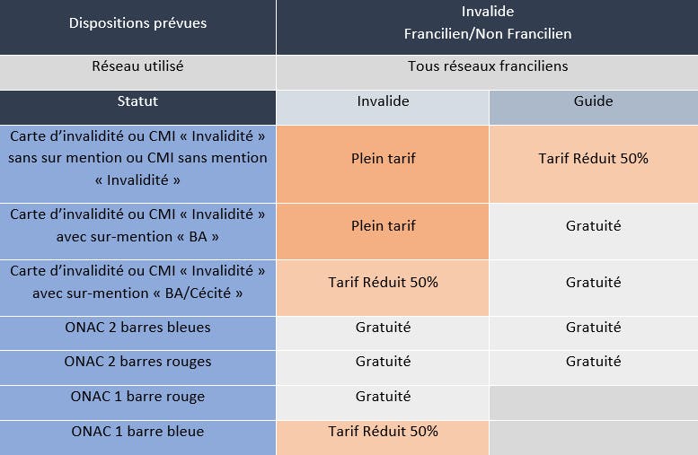 Les différents tarifs pour les voyageurs handicapés et leurs accompagnateurs