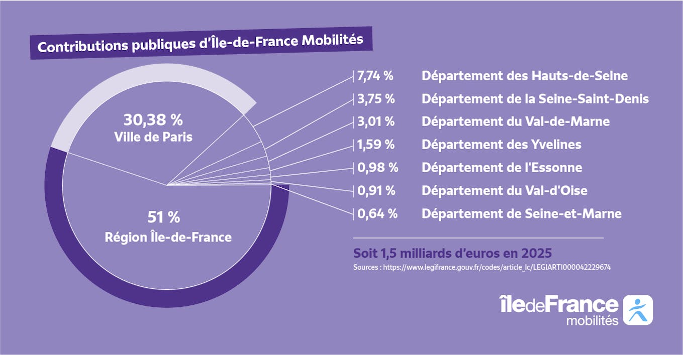 graphique expliquant la répartition des contributions publiques pour le fonctionnement des transports en commun franciliens