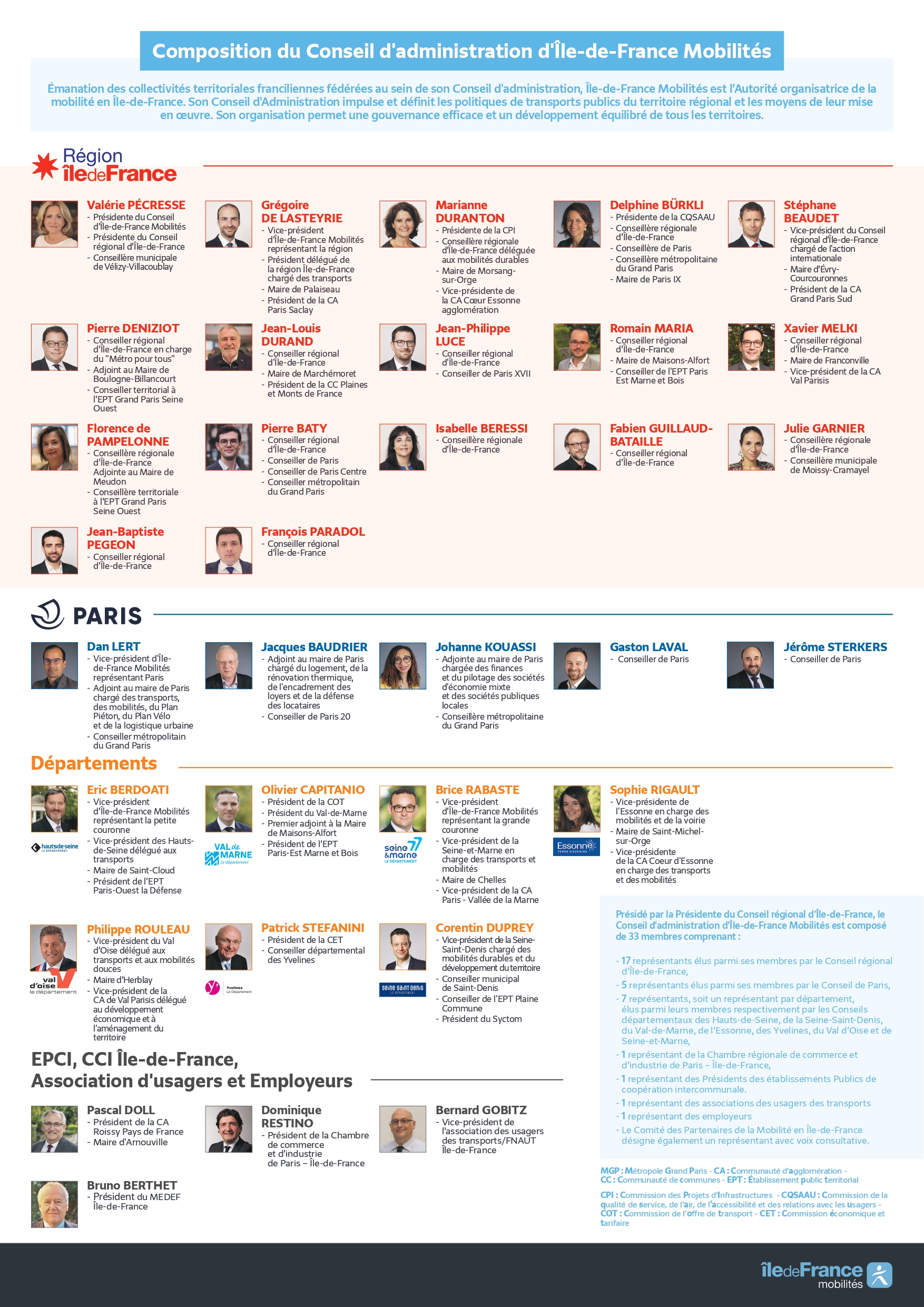 Composition of the Board of Directors of Île-de-France Mobilités