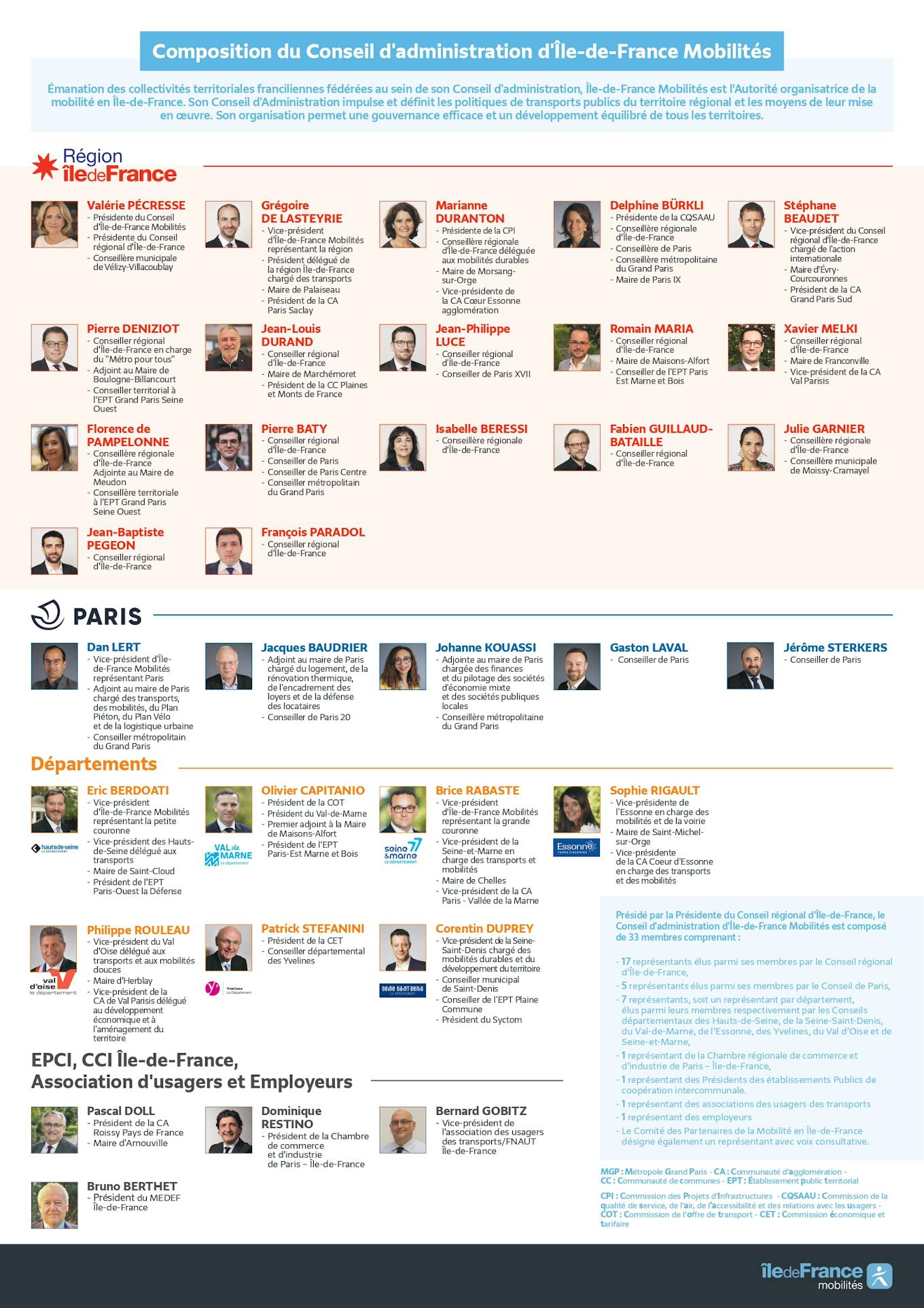 Composition of the Board of Directors of Île-de-France Mobilités